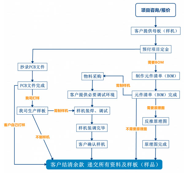 PCB抄板服務流程、PCB抄板打樣、PCB抄板改版