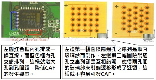 CAF改善措施-設計。根據實際經驗發現，CAF的通道(gap)幾乎都是沿著同一玻璃纖維束發生，所以如果可以將通孔或焊墊的排列方式做45度角的交叉布線將有助將低CAF的發生率。