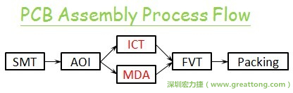 ICT(In-Circuit-Test)電路電性測試拿掉真的比較省嗎？