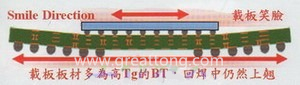 BGA銷(xiāo)量曲線（BGA載板及電路板由于熱縮率(CTE)差距過(guò)大，造成BGA載板的板邊上翹，形成了類(lèi)似笑臉的曲線）