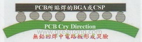BGA哭臉曲線（電路板則因?yàn)門(mén)AL(Time Above Liquidous)過(guò)長(zhǎng)，與回流焊爐的上下?tīng)t溫溫差過(guò)大，兩相交互作用下形成電路板板邊下彎，造成了所謂的哭臉曲線）