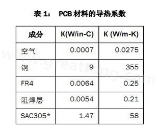 該PCB主要由FR4電路板材料和銅組成，另有少量焊料、鎳和金。表1列出了主要材料的導熱系數-深圳宏力捷