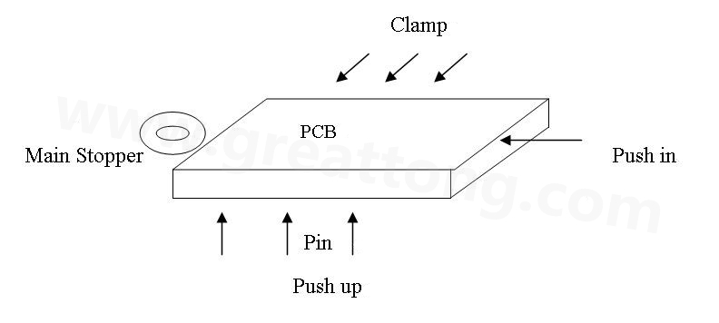 PCB上載到機械定位位置后，Mainstopper擋住PCB，然后軌道下的臺板上升，Pushup上的Pin將PCB板頂起，Pushin向前壓緊PCB，Clamp向前壓緊PCB，從而實現(xiàn)邊定位方式的機械定位
