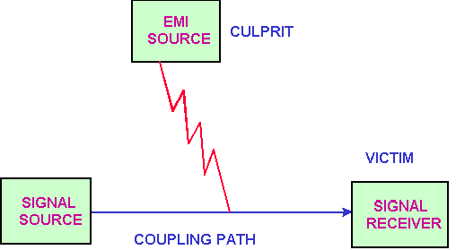EMI的噪音源、傳導路徑與接收器