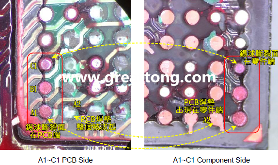 看左邊PCB端的圖，可以看到A1、B1錫球的直徑似乎與C1不一樣，C1感覺比較小，這是因為A1、B1錫球的斷裂面出現(xiàn)在PCB端，所以看到是PCB上焊墊/焊盤的直徑，而C1錫球的斷裂面則在零件端，所以其直徑比較小，一般來說同一顆BGA錫球，PCB上的焊墊會比零件上的焊墊來得大，其實如果仔細看PCB端C1的錫球，應該還是看得出來斷裂面下方還是有模糊的球體形狀，其大小應該等同于A1及B1，其此可以更加確定C1的斷裂面在零件端，因為錫球整個黏在PCB焊墊上。