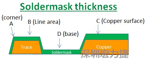 PCB_Soldermask_thickness 因?yàn)榇蠖鄶?shù)的PCB板廠都使用刮刀及網(wǎng)版將防焊綠漆印刷于電路板上，但如果你仔細(xì)看電路板，會(huì)發(fā)現(xiàn)電路板的表面可不是你想像的那么平整，電路板的表面會(huì)有銅箔線路(trace)，也會(huì)有大面積的銅面，這些浮出電路板表面的銅箔實(shí)際上或多或少會(huì)影響綠漆印刷的厚度，而且因?yàn)楣蔚兜挠绊?，在線路轉(zhuǎn)角（Trace corner, B）的位置有時(shí)候會(huì)特別薄。