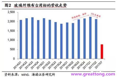 玻纖布：Q2景氣度下滑，7月份創(chuàng)歷史同期新高，預計下半年再度走高，股價反應明顯。