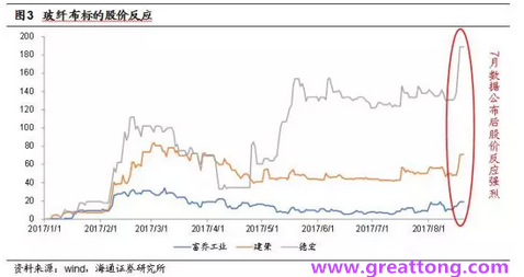 玻纖布：Q2景氣度下滑，7月份創(chuàng)歷史同期新高，預計下半年再度走高，股價反應明顯。