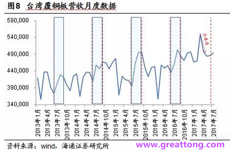 覆銅板：7月環(huán)比提升,Q3歷史出貨旺季，上游拉動下景氣度有望進一步提升。