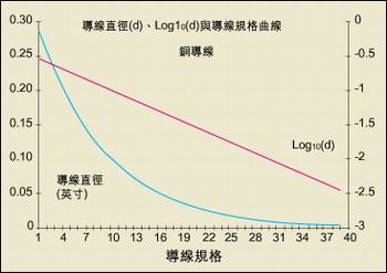 導線直徑與AWG規格之間的關系。