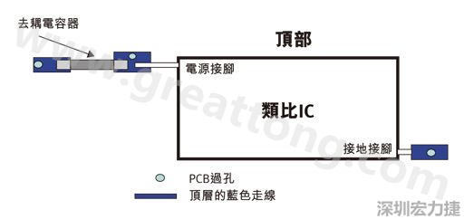 圖1：一個印刷電路板(PCB)布局、IC和電容器。