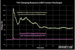 圖3：增加瞬態電壓抑制可以顯著降低鉗位電壓，從而保護敏感的IC。