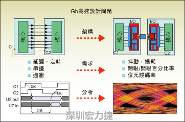 圖2：平行匯流排和串并轉換設計所遇到的典型設計問題。