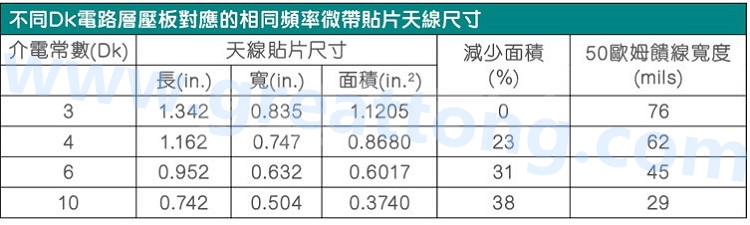 電路板材料的Dk值對(duì)于電路尺寸的影響將透過以下表格中的四個(gè)例子進(jìn)行詳細(xì)描述，其結(jié)果并顯示對(duì)于特定頻率的微帶貼片天線，其尺寸隨著Dk值的增加而縮小。