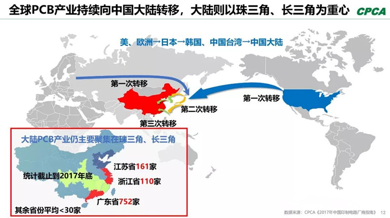 全球產業(yè)向中國轉移，本土PCB產業(yè)鏈實現崛起，打造了黃金十年。