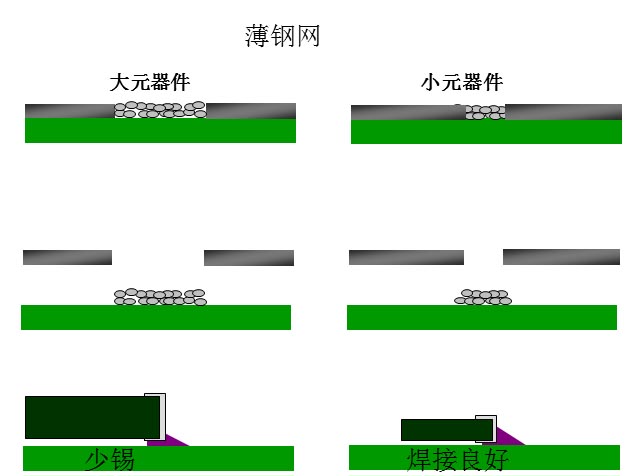 最直接的解決方案是降低鋼網的厚度，增加開孔面積比率