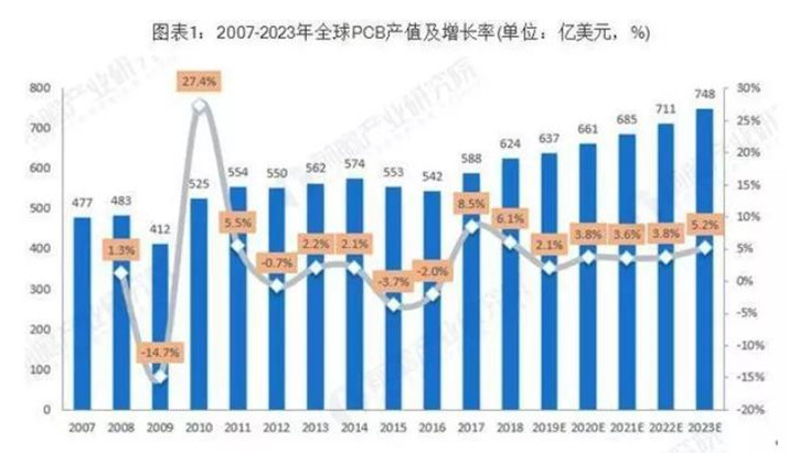 據(jù)Prismark預(yù)測，未來五年全球PCB市場將保持溫和增長，物聯(lián)網(wǎng)、汽車電子、工業(yè)4.0、云端服務(wù)器、存儲設(shè)備等將成為驅(qū)動(dòng)PCB需求增長的新方向。