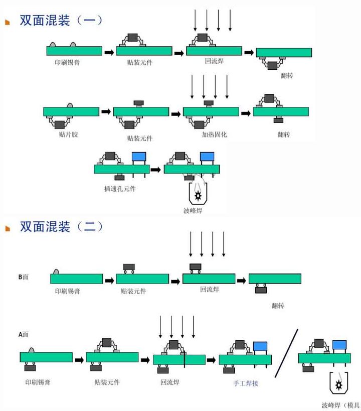 6、雙面混裝